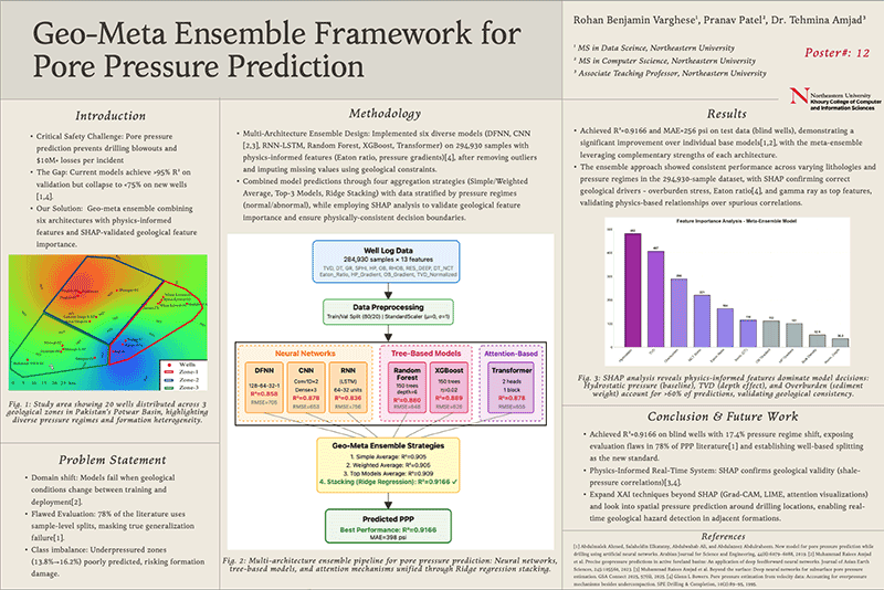 A research poster for a project by Rohan Benjamin Varghese, Pranav Patel. The poster is titled, "Geo-Meta Ensemble Framework for Pore Pressure Prediction"